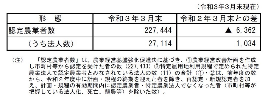 認定農業者に関する表画像