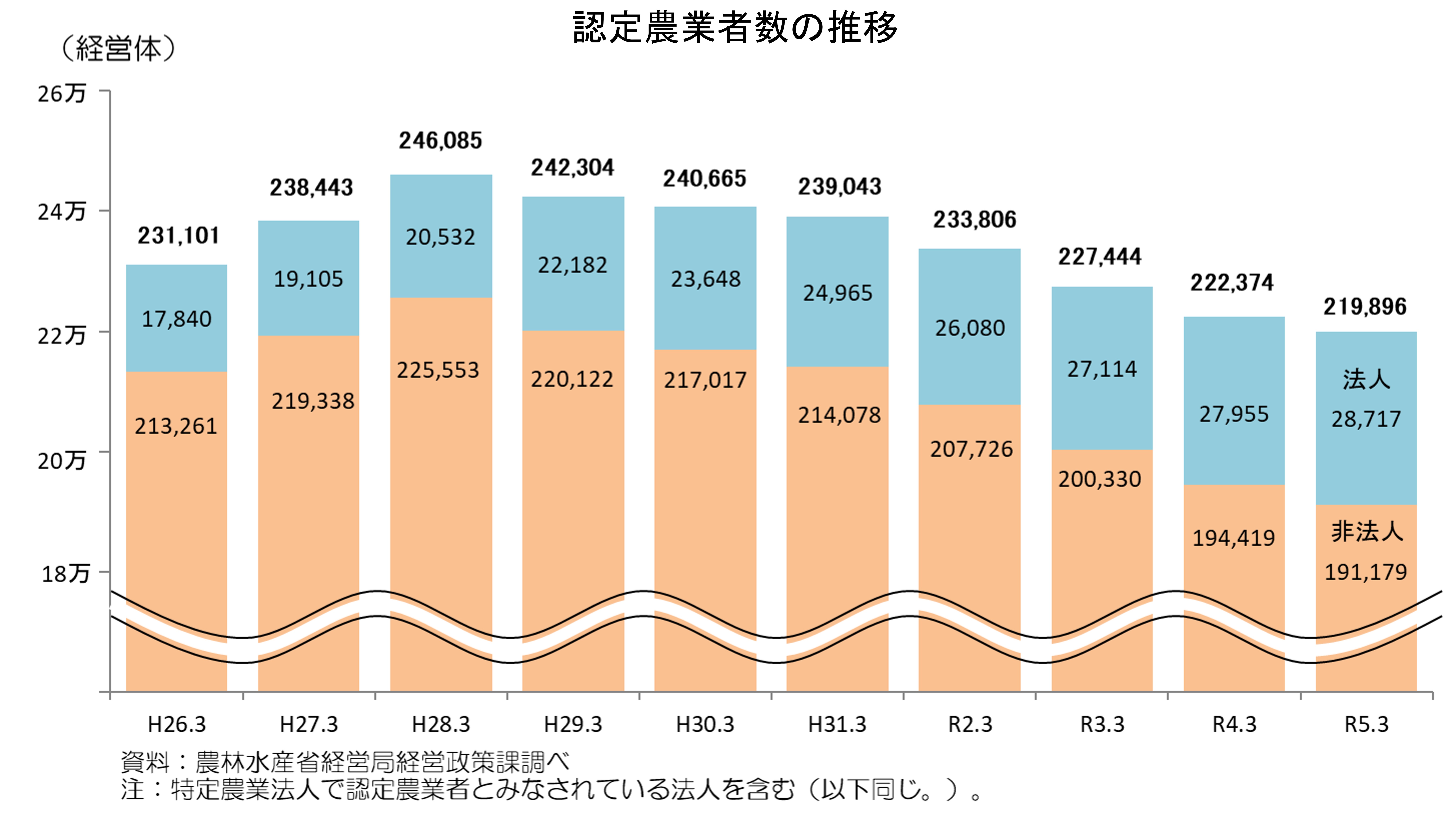 認定農業者数の推移