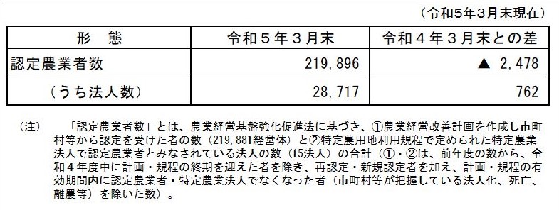 認定農業者数