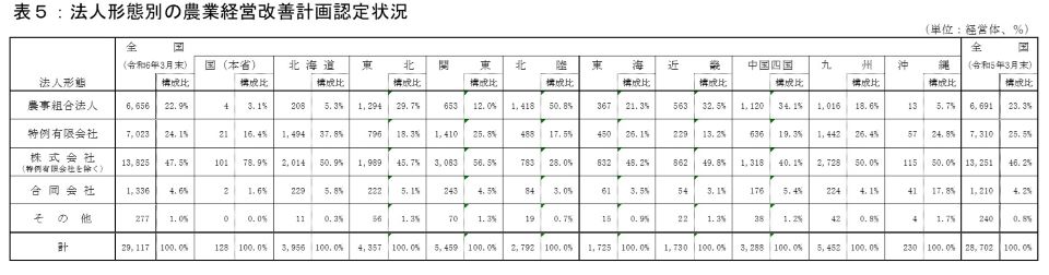 法人形態別の農業経営改善計画認定状況（表）