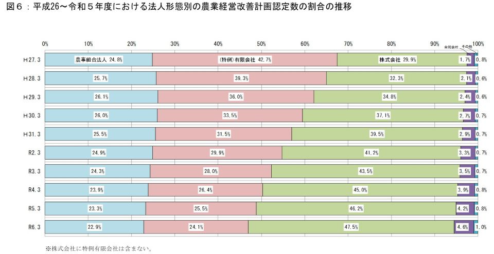 法人形態別の農業経営改善計画認定数の割合の推移（グラフ）