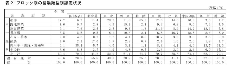 ブロック別の営農類型別の認定状況（表）