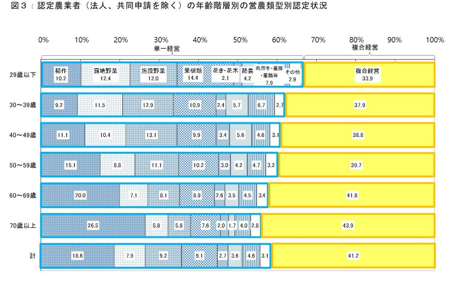 認定農業者の年齢階層別の営農類型別認定状況（グラフ）
