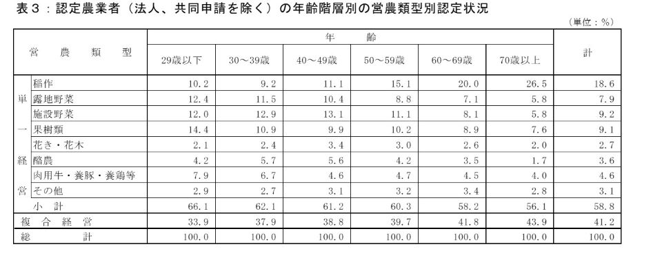認定農業者の年齢階層別の営農類型別の認定状況（表）