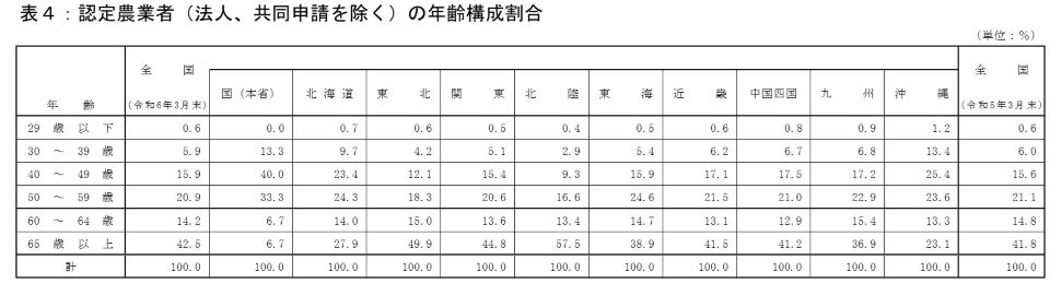 認定農業者の年齢構成割合（表）