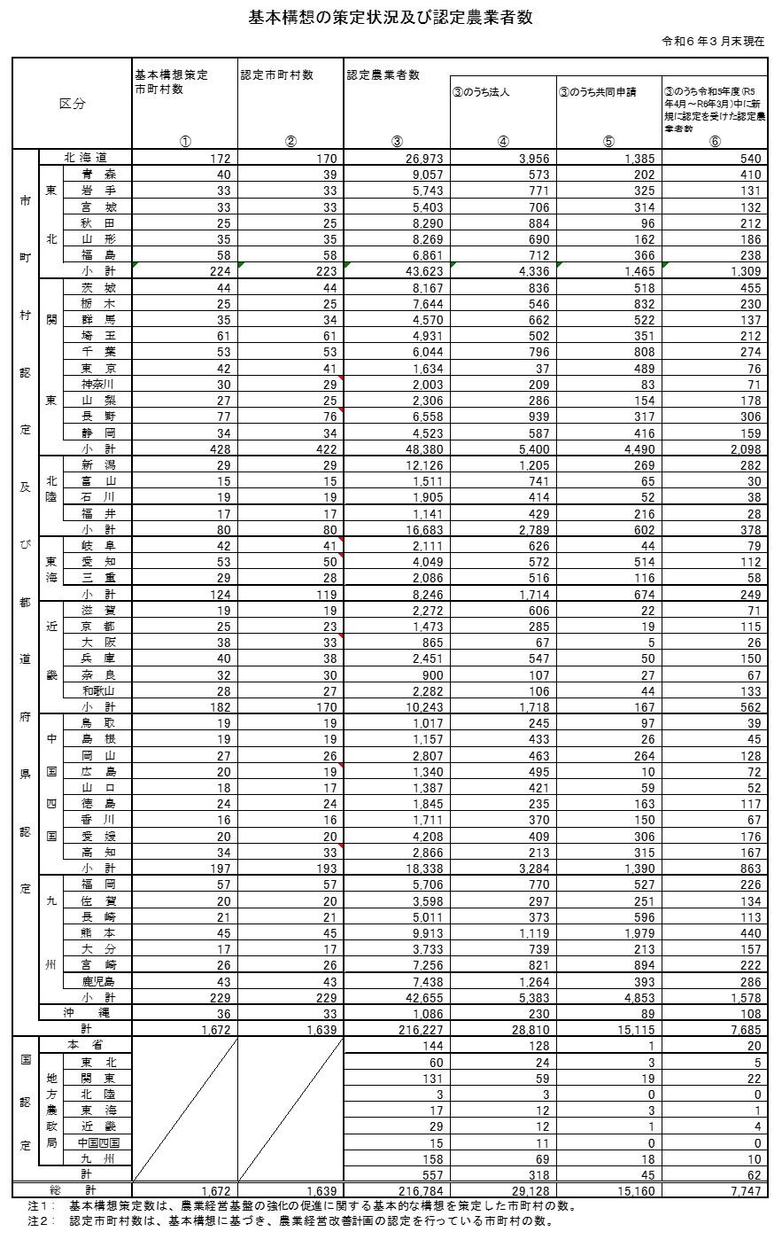 基本構想の策定状況及び認定農業者数(表)