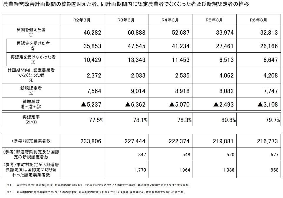 農業経営改善計画期間の終期を迎えた者、同計画期間内に認定農業者でなくなった者及び新規認定者の推移