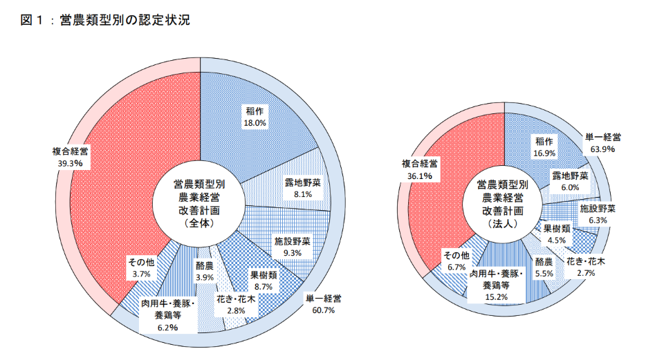 営農類型別の認定状況（グラフ）