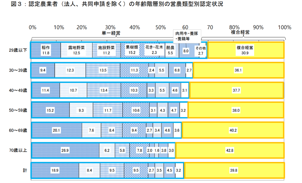 認定農業者の年齢階層別の営農類型別認定状況（グラフ）