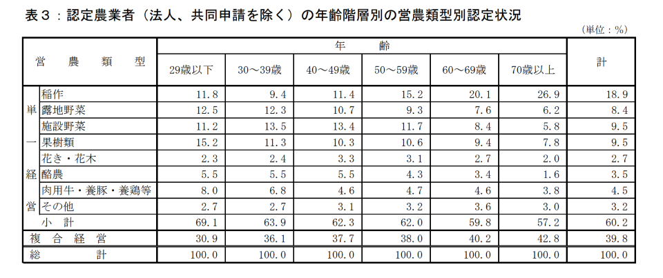 認定農業者の年齢階層別の営農類型別の認定状況（表）