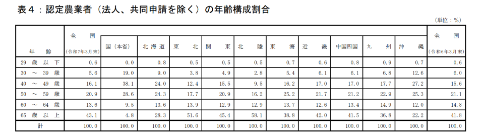 認定農業者の年齢構成割合（表）