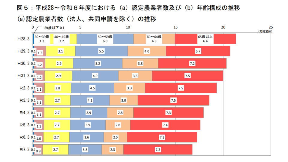 認定農業者及び年齢構成の推移（グラフ）