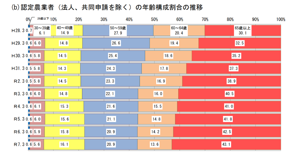 認定農業者及び年齢構成の推移（グラフ）