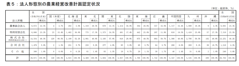 法人形態別の農業経営改善計画認定状況（表）