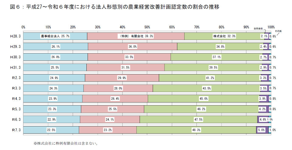 法人形態別の農業経営改善計画認定数の割合の推移（グラフ）
