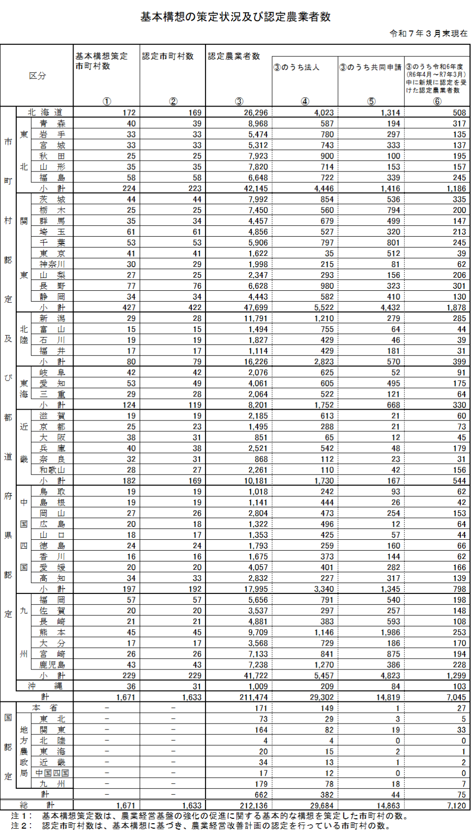 基本構想の策定状況及び認定農業者数（表）
