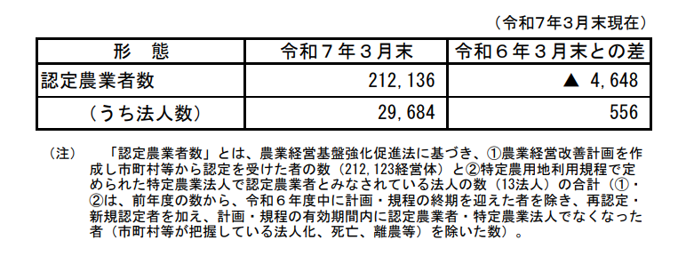 認定農業者数（前年度の比較表）