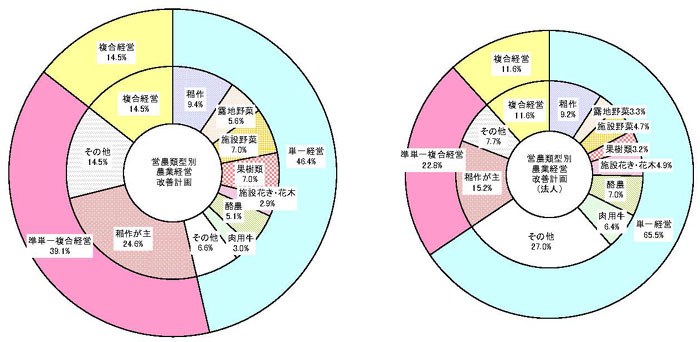 農業経営改善計画の営農類型別認定状況 平成20年3月末現在 農林水産省