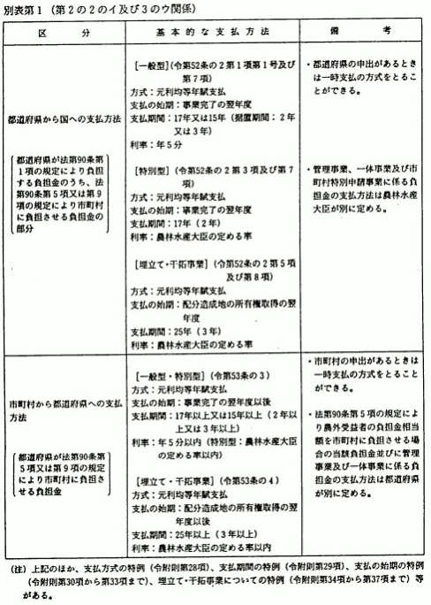別表第1