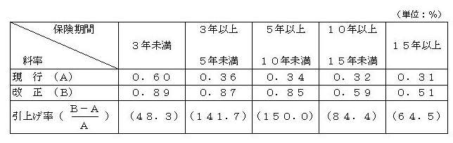 保証保険料率