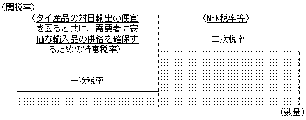 日タイEPAに基づく関税割当制度の仕組み(図解)