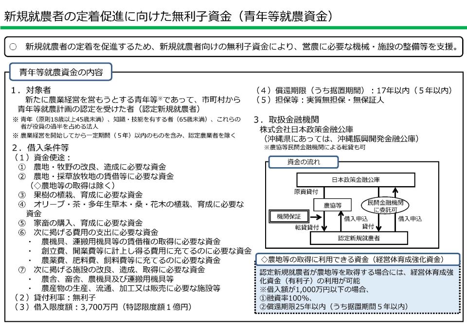 タイトル「新規就農者の定着促進に向けた無利子資金（青年等就農資金）」の政策説明資料。新規就農者の定着促進を目的として、営農に必要な機械・施設の整備等を無利子資金で支援する制度の概要図。【対象者】市町村から青年等就農計画の認定を受けた認定新規就農者。原則18歳以上45歳未満の青年、または知識・技能を有する65歳未満の者、これらの者が役員の過半を占める法人。農業経営開始から5年以内のものを含み、認定農業者を除く。【借入条件】資金使途: 農地・牧野の改良・造成、農地・採草放牧地の賃借（農地等の取得は除く）、果樹・オリーブ・茶・多年生草本・桑・花木の植栽・育成、家畜の購入・育成、農機具・運搬用機具の賃借権の取得、農薬費・肥料費・飼料費等、農舎・畜舎・農機具・運搬用機具の改良・造成・取得、農産物の生産・流通・加工又は販売に必要な施設等の改良・造成・取得 貸付利率: 無利子 借入限度額: 3,700万円（特認限度額1億円） 償還期限（うち据置期間）: 17年以内（5年以内） 担保等: 実質無担保・無保証人 【取扱金融機関】株式会社日本政策金融公庫（沖縄県は沖縄振興開発金融公庫）。農協等民間金融機関による転貸も可。【資金の流れ図】日本政策金融公庫を頂点としたフロー図。日本政策金融公庫から農協等へ原資貸付、農協等が機関保証を経て認定新規就農者へ転貸貸付する経路と、日本政策金融公庫から直接（あるいは民間金融機関に委託して）認定新規就農者が認定新規就農者が借入申込・貸付を受ける経路の2系統を図示。【補足情報】農地等の取得に利用できる経営体育成強化資金（有利子）の説明あり。借入額1,000万円以下の場合、融資率100%、償還期限25年以内（うち据置期間5年以内）。