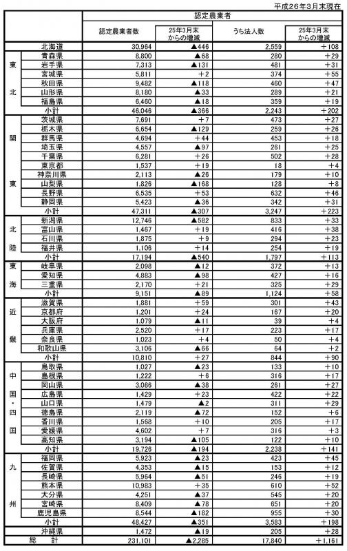 認定農業者の認定状況（都道府県別）