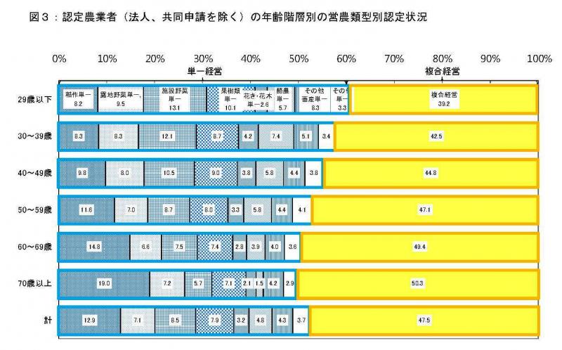 図３：年齢階層別の営農類型別認定状況