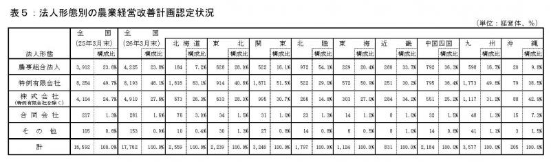 表５：法人形態別の認定状況