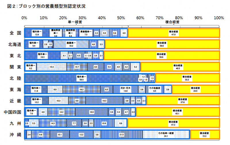 図２：ブロック別の営農類型別認定状況