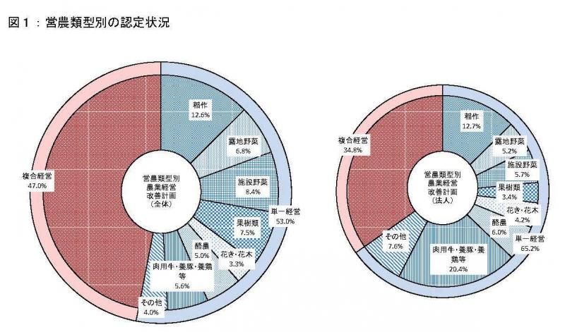 図１：営農類型別の認定状況