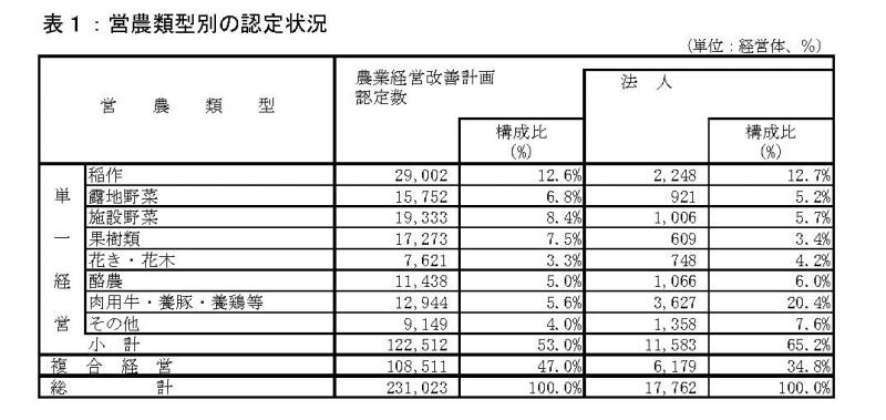 表１：営農類型別の認定状況