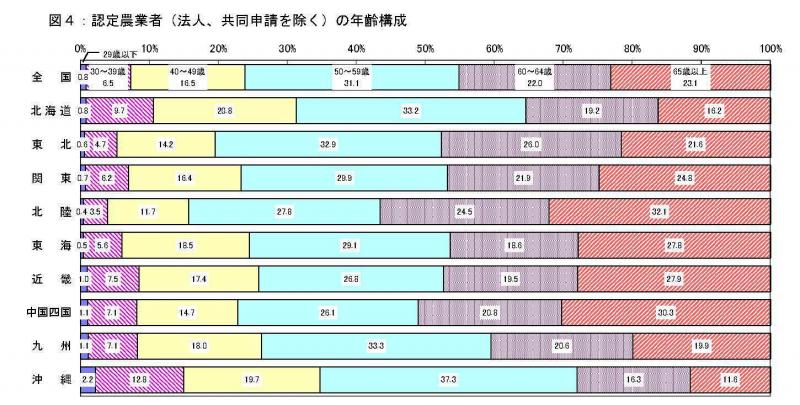 図４：認定農業者の年齢構成