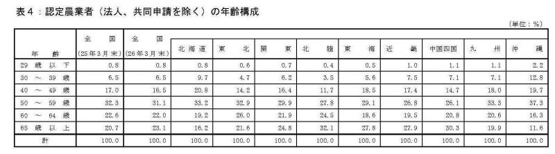 表４：認定農業者の年齢構成