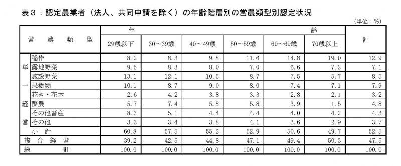 表３：年齢階層別の営農類型別認定状況