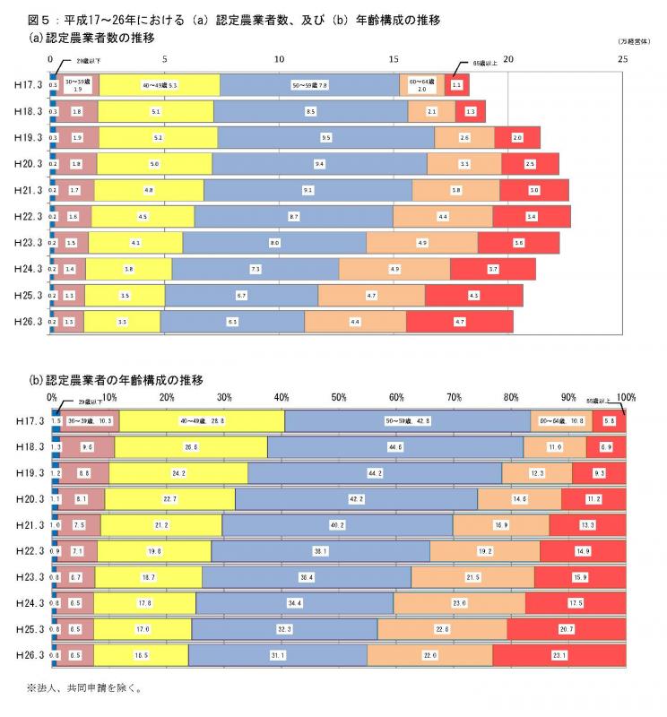 図５：認定農業者数及び年齢構成の推移