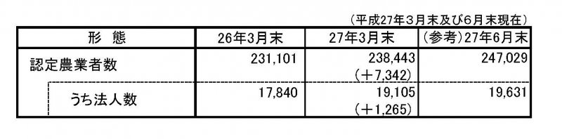 認定農業者数