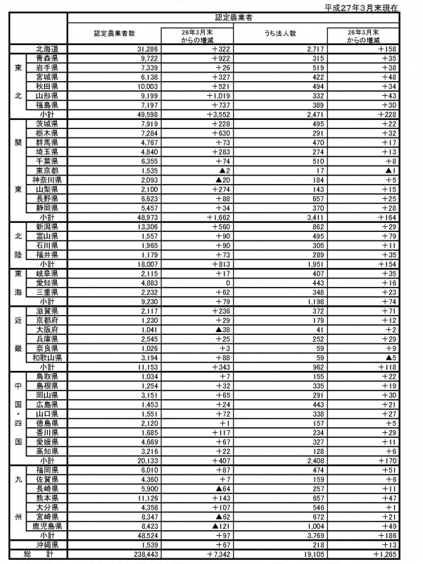 認定農業者の認定状況（都道府県別）