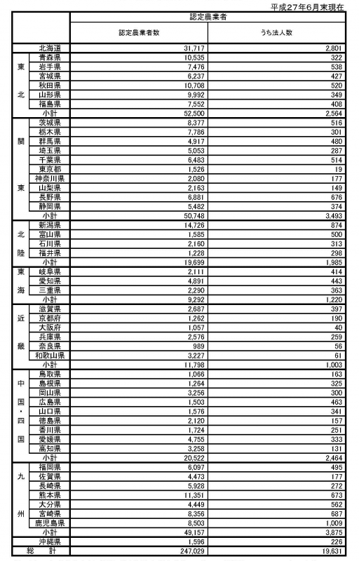 認定農業者の認定状況（平成27年6月末現在）