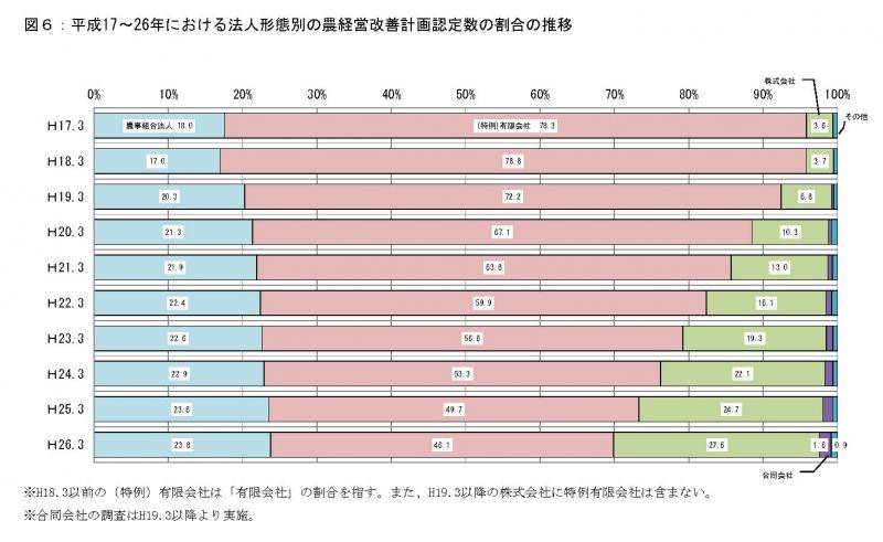 図６：法人形態別の認定数の割合の推移