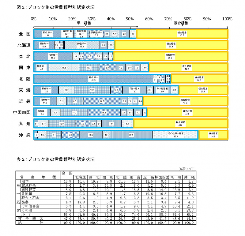 図２：ブロック別の営農類型別認定状況