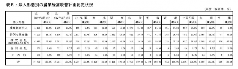 表５：法人形態別の認定状況