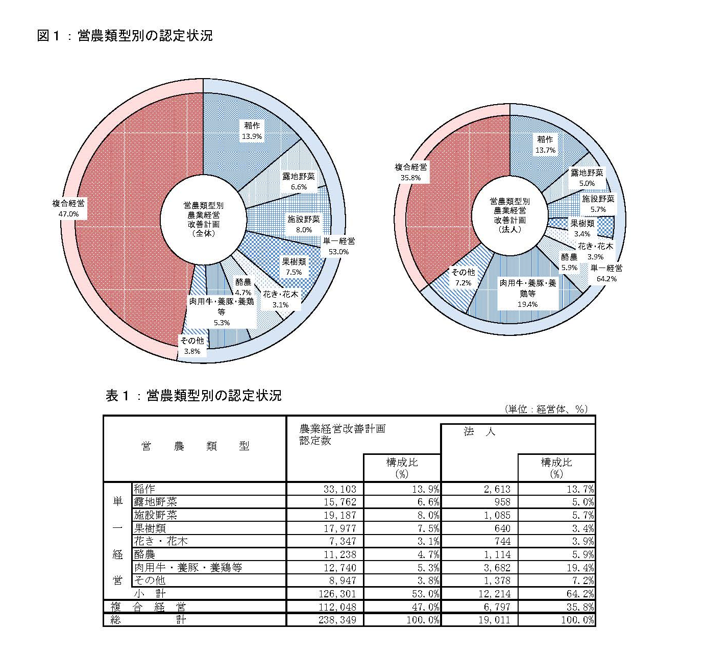 図１：営農類型別の認定状況