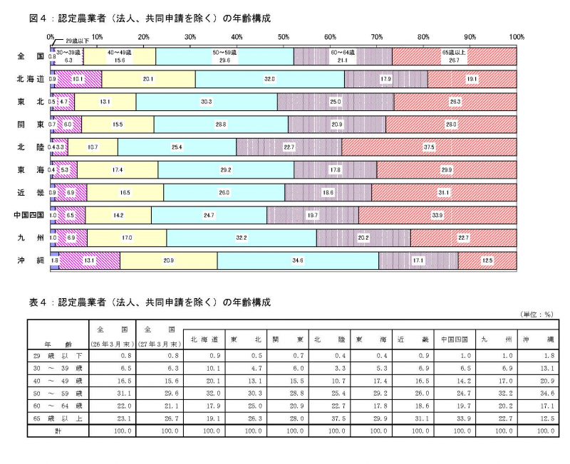 表４：年齢構成