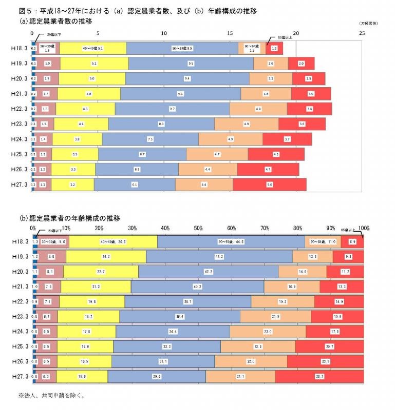 認定農業者数の推移