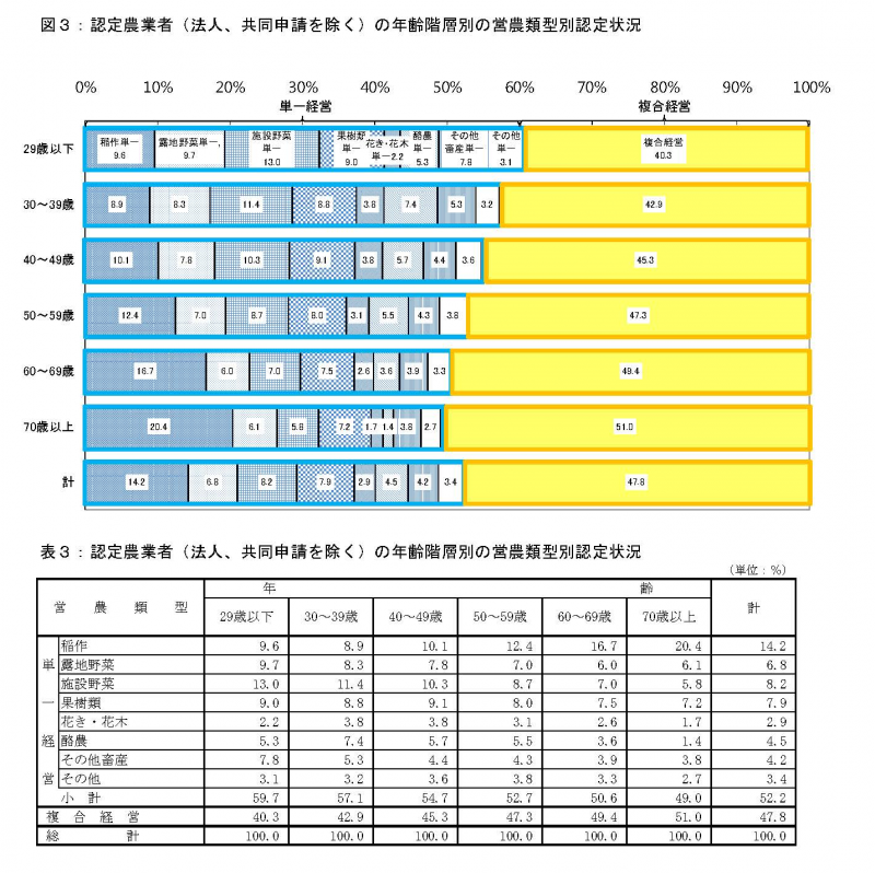 図３：年齢階層別の営農類型別認定状況