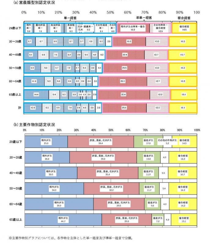 認定の業者（法人、共同申請を除く）の年齢階層別認定状況