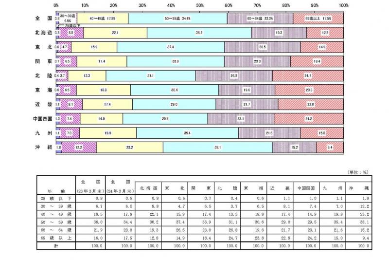 認定農業者（法人、共同申請を除く）の年齢構成