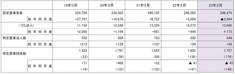 認定農業者、特定農業法人及び特定農業団体の認定状況（平成23年3月末現在）