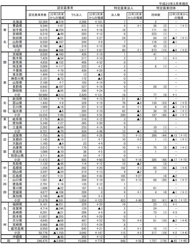 認定農業者、特定農業法人、特定農業団体の認定状況（都道府県別）